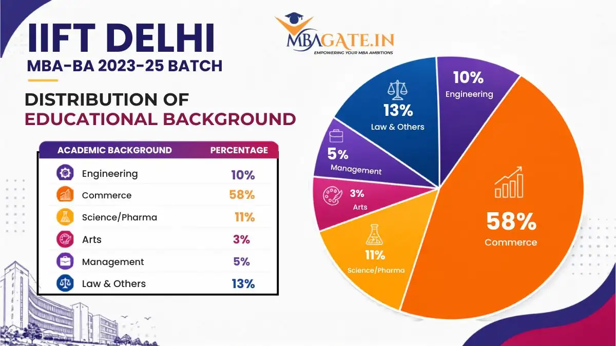 IIFT Delhi MBA-BA 2023-25 Batch Educational Background Distribution