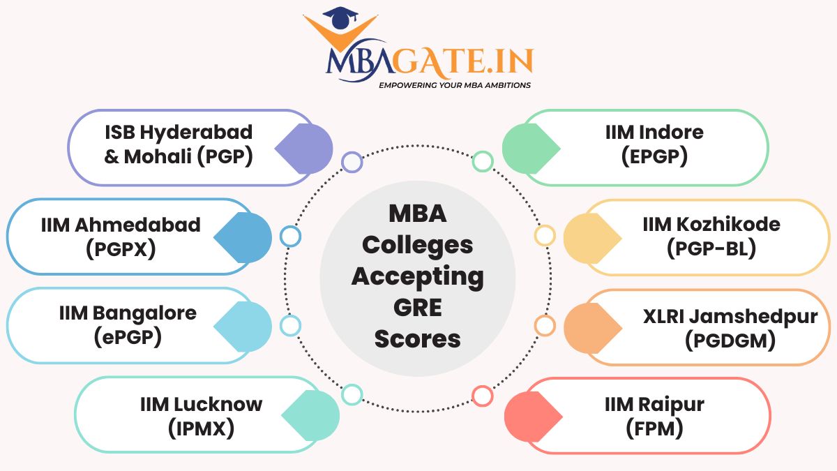 List of the Top Colleges Indian MBA Colleges Accepting GRE Scores