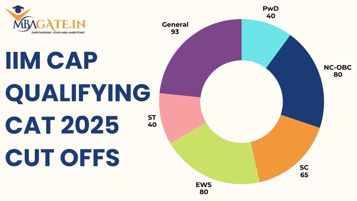 IIM CAP Qualifying CAT 2025 Cut Offs