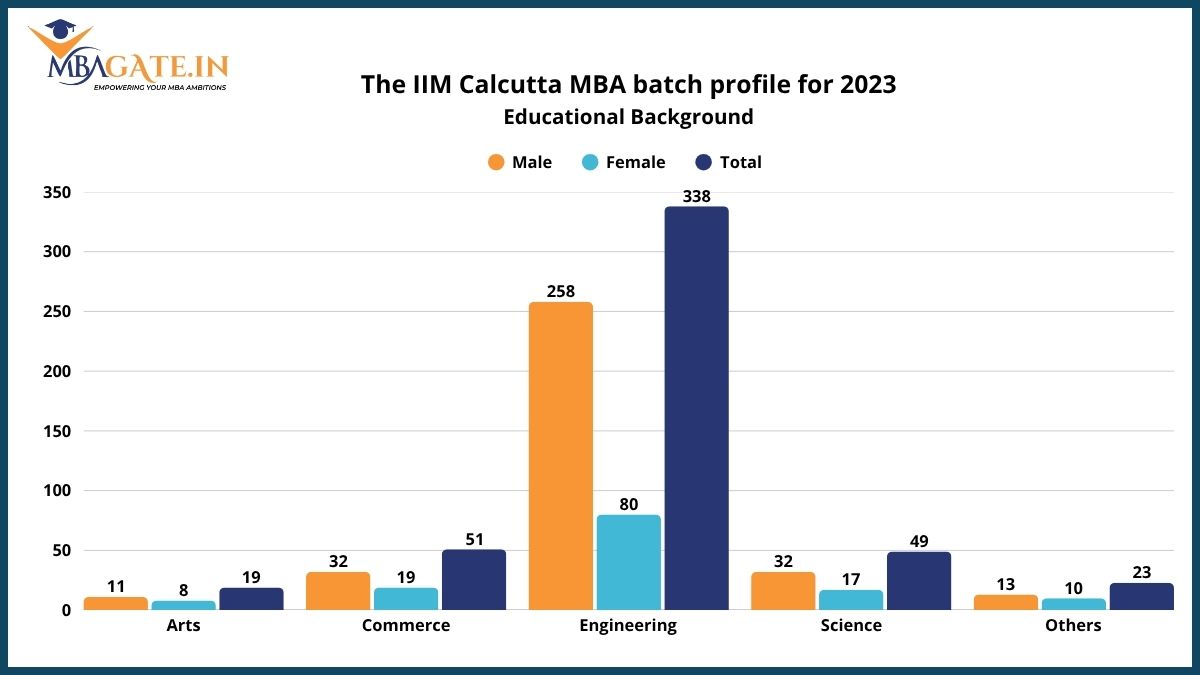 The IIM Calcutta MBA batch profile for 2023