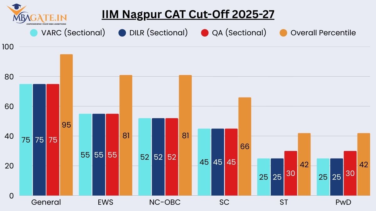 IIM Nagpur CAT Cut-Off 2025-27