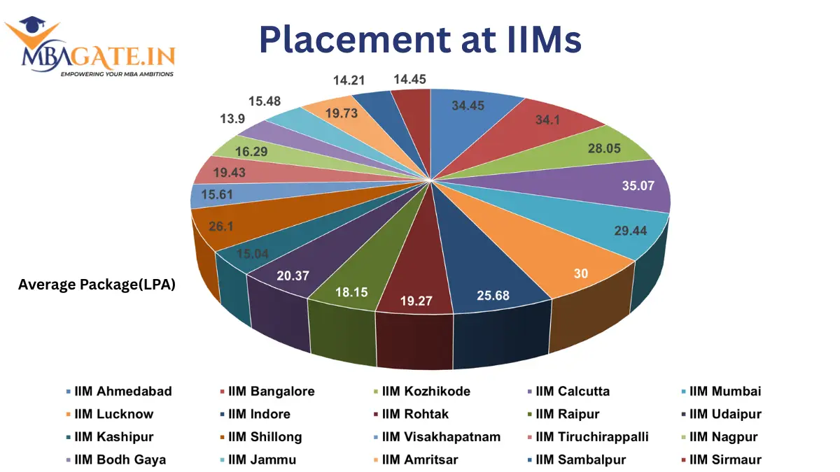 Placement at IIMs