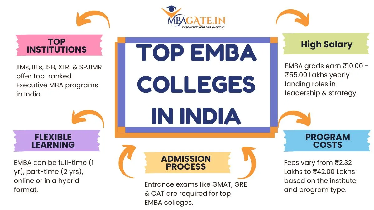 Top EMBA Colleges In India
