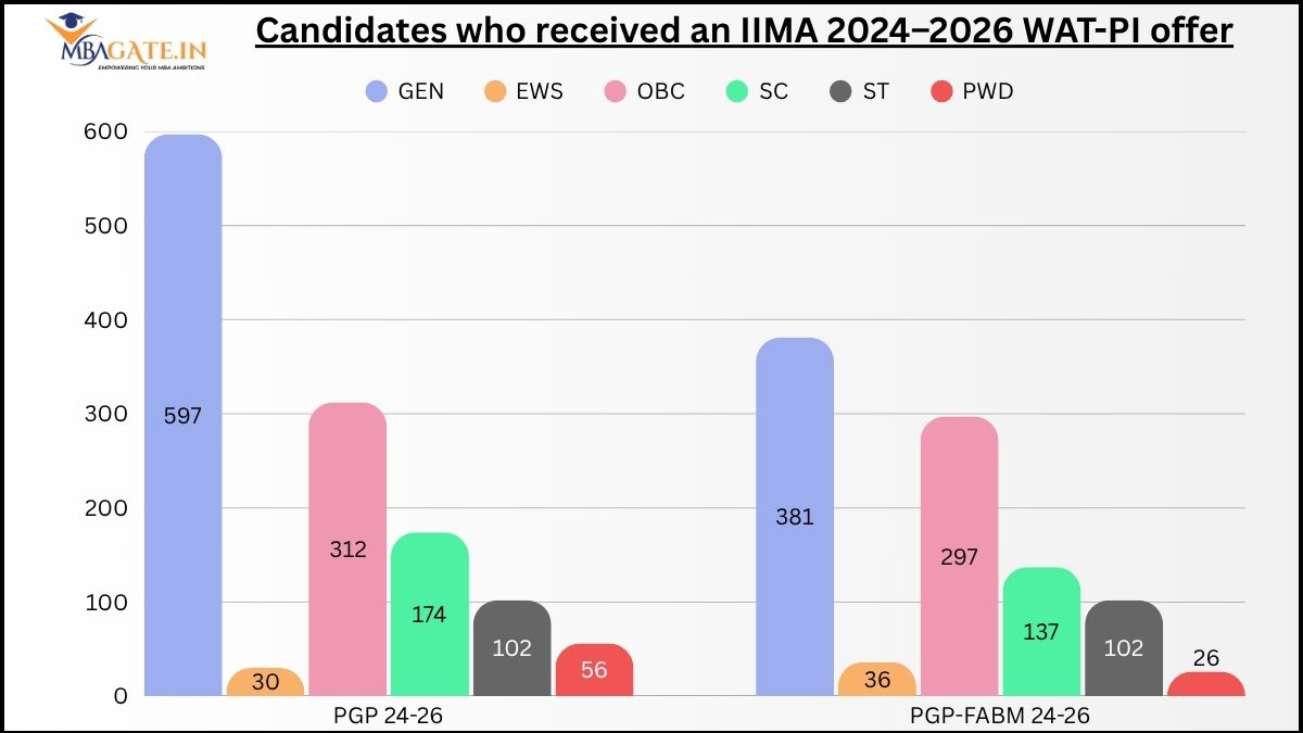 Candidates who received an IIMA 2024–2026 WAT-PI offer