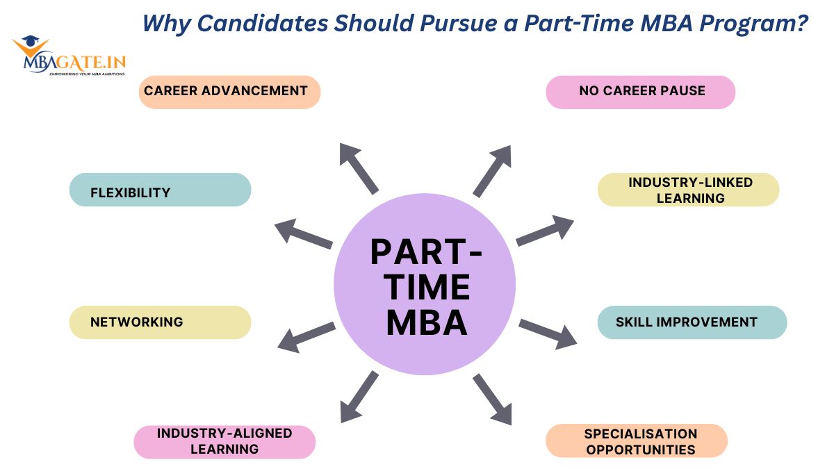 Part-Time MBA Eligibility, Syllabus, Specialisations, Career Prospects