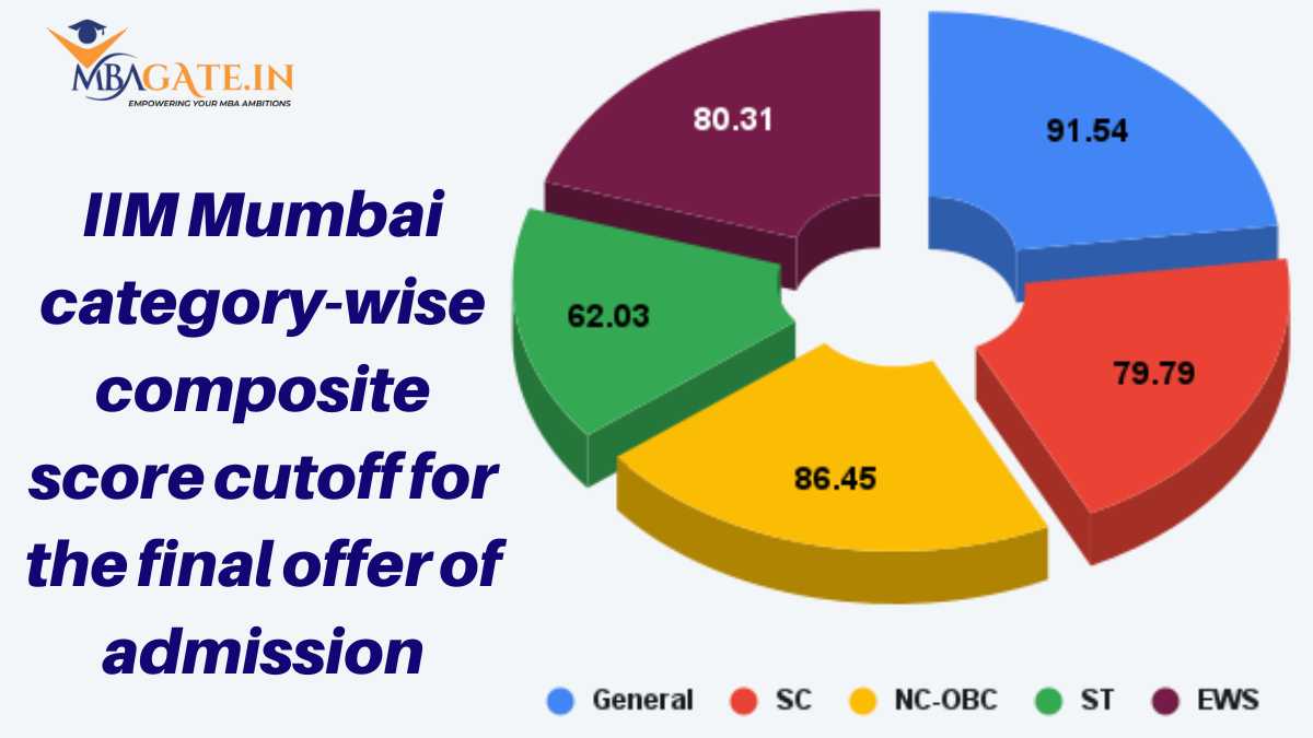 3. IIM Mumbai category-wise composite score cutoff for the final offer of admission