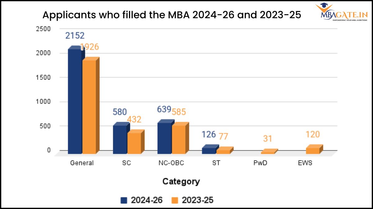 Applicants who filled the MBA 2024-26 and 2023-25 application form of SJMSOM IIT Bombay