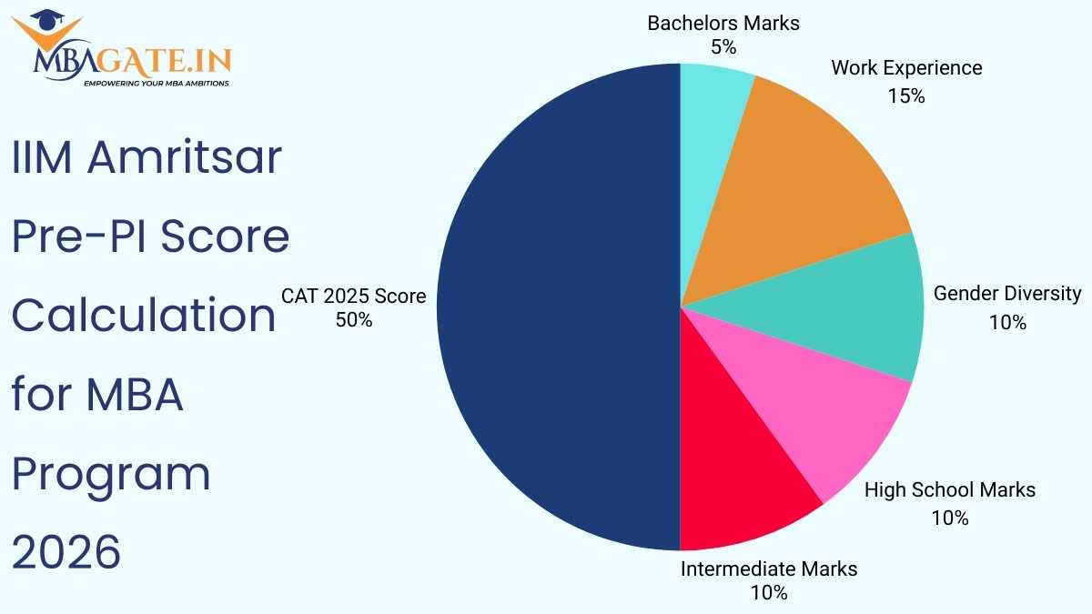 IIM Amritsar Pre-PI Score Calculation for MBA Program 2026