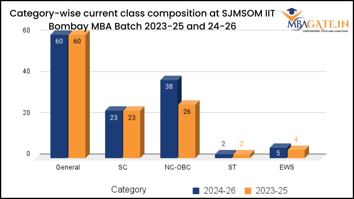 Category-wise current class composition at SJMSOM IIT Bombay MBA Batch 2023-25 and 24-26