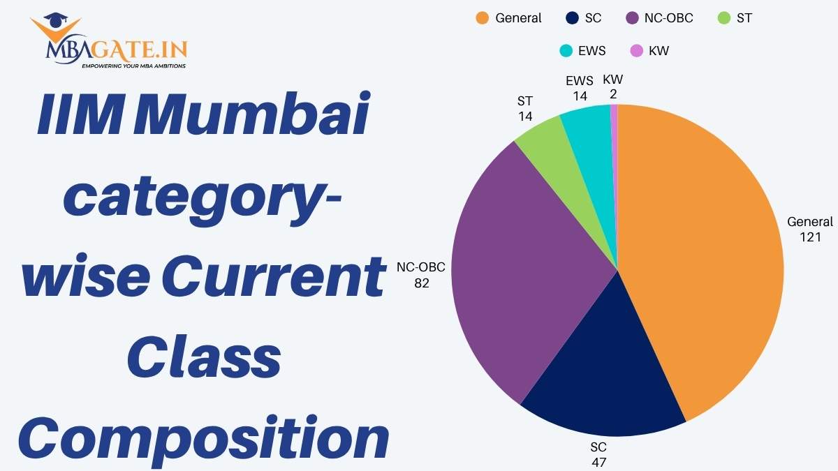 6. IIM Mumbai category-wise Current Class Composition