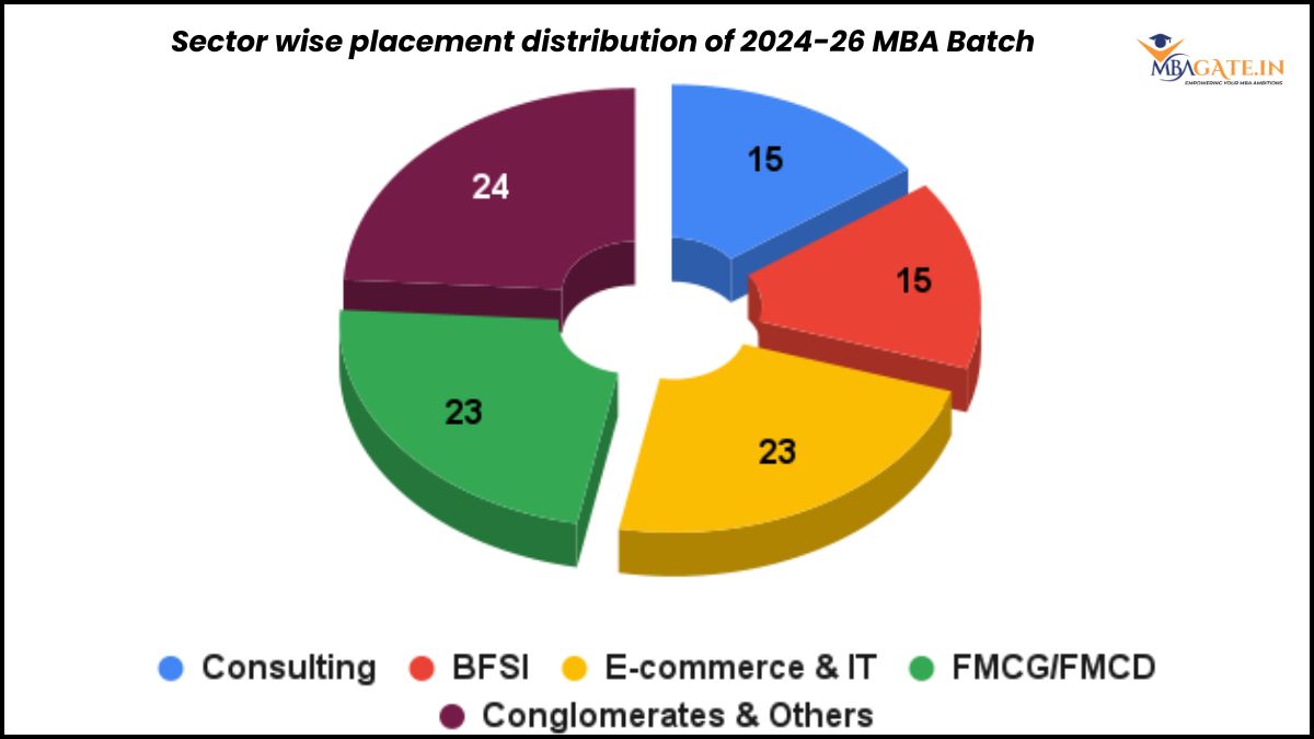 Sector wise placement distribution of 2024-26 MBA Batch