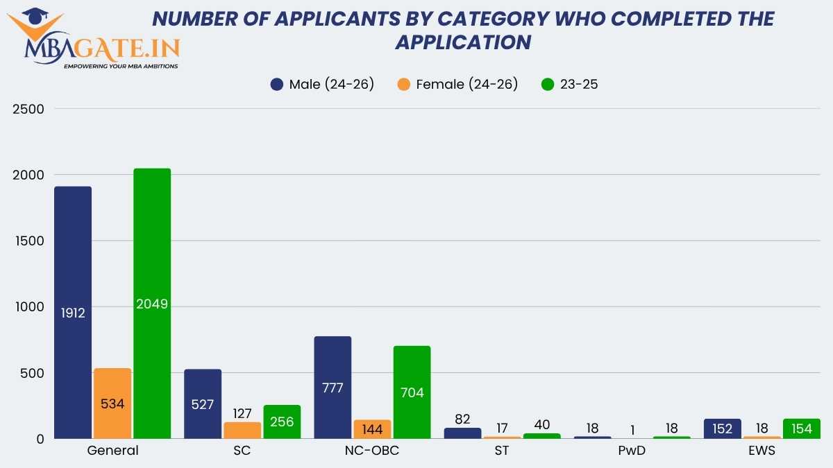 Number of applicants by category who completed the application