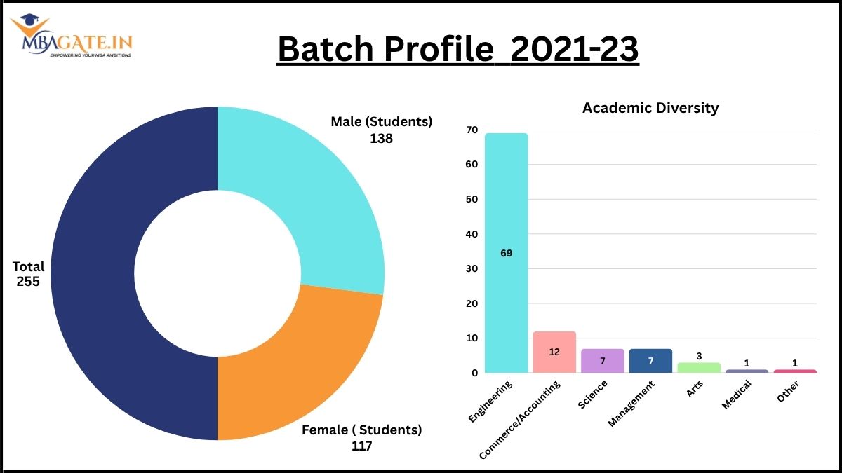 Batch Profile 2021-23