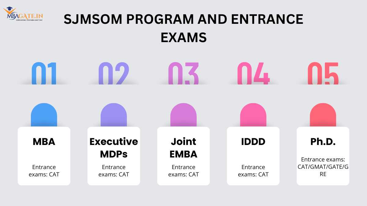 SJMSOM Program and Entrance exams