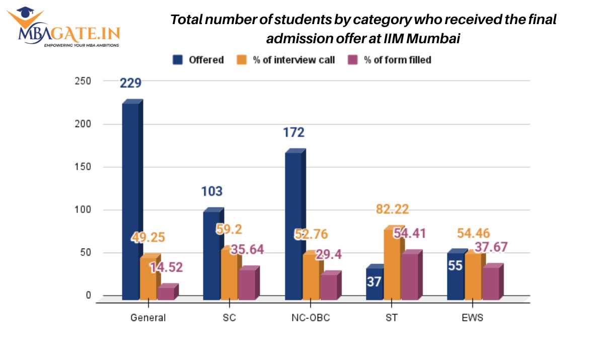 Total number of students by category who received the final admission offer at IIM Mumbai