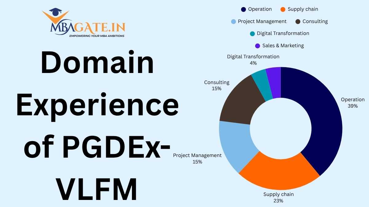 Domain Experience of PGDEx-VLFM