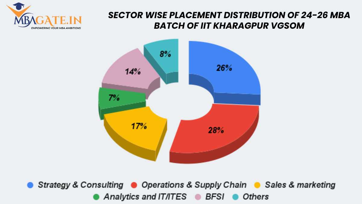 Sector wise placement distribution of 24-26 MBA Batch of IIT Kharagpur VGSOM