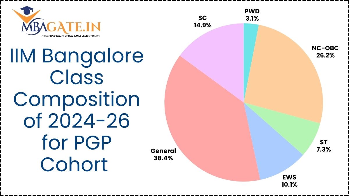 IIM Bangalore Class Composition of 2024-26 for PGP Cohort