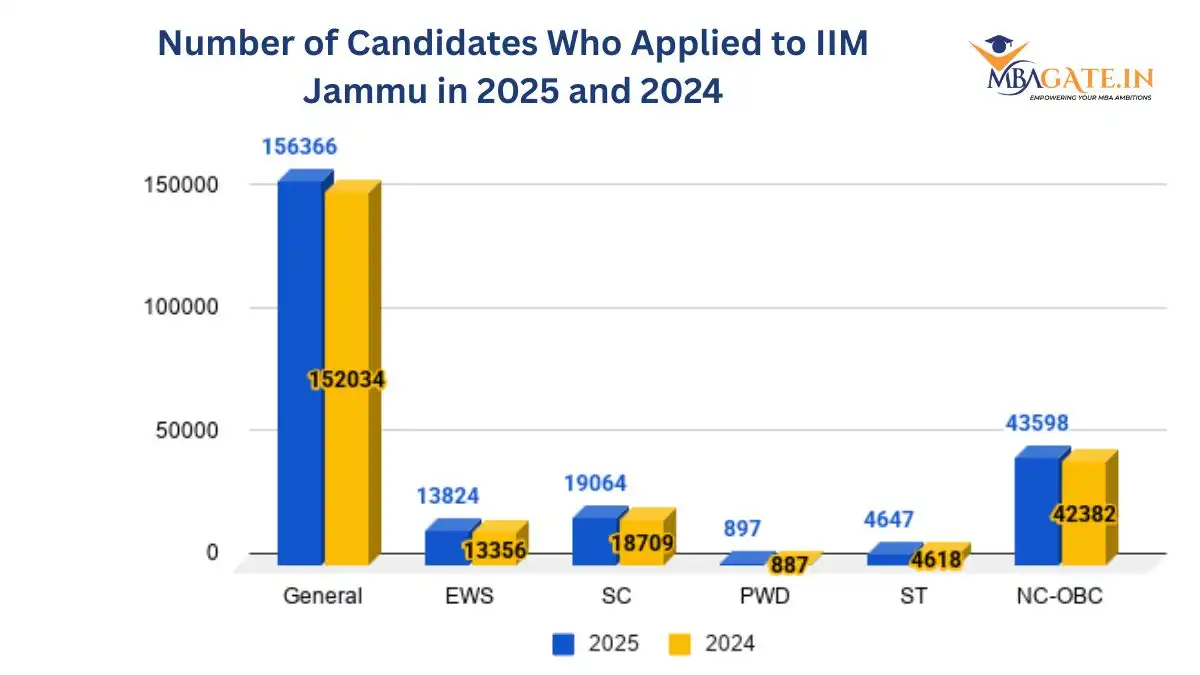 Number of Candidates Who Applied to IIM Jammu in 2025 and 2024