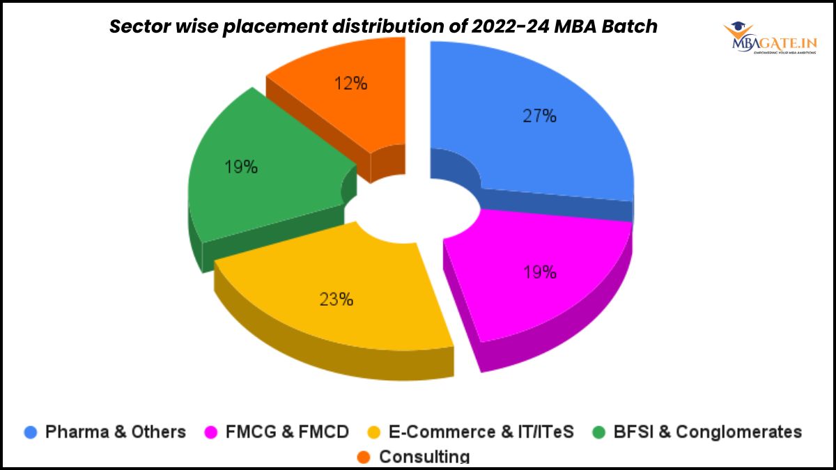 Sector wise placement distribution of 2022-24 MBA Batch