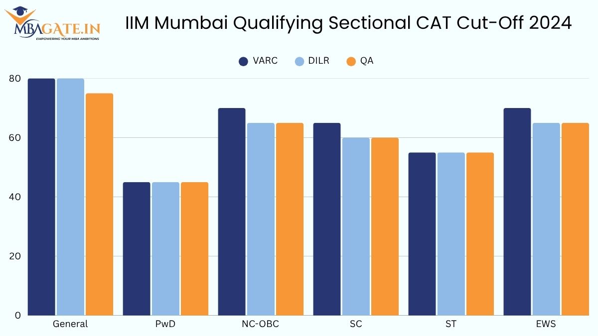 IIM Mumbai Qualifying Sectional CAT Cut-Off 2024 for the PGP/MBA, MBA in OSCM and MBA in SM Program Category Wise