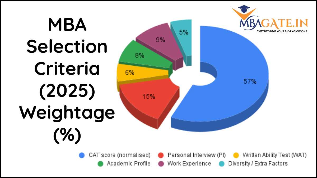 IIM Udaipur Selection Criteria & Weightage 2025