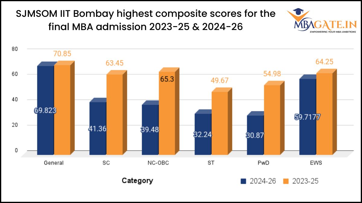 SJMSOM IIT Bombay highest composite scores for the final MBA admission 2023-25 & 2024-26