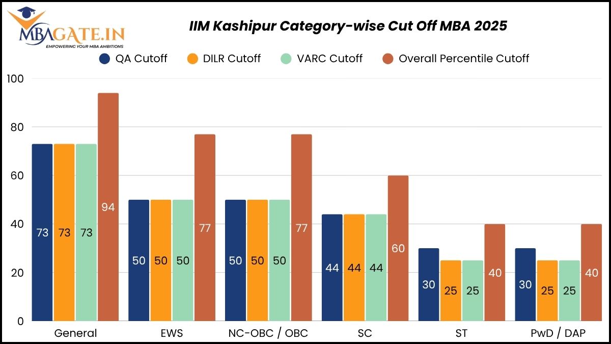 IIM Kashipur Category-wise Cut Off MBA 2025
