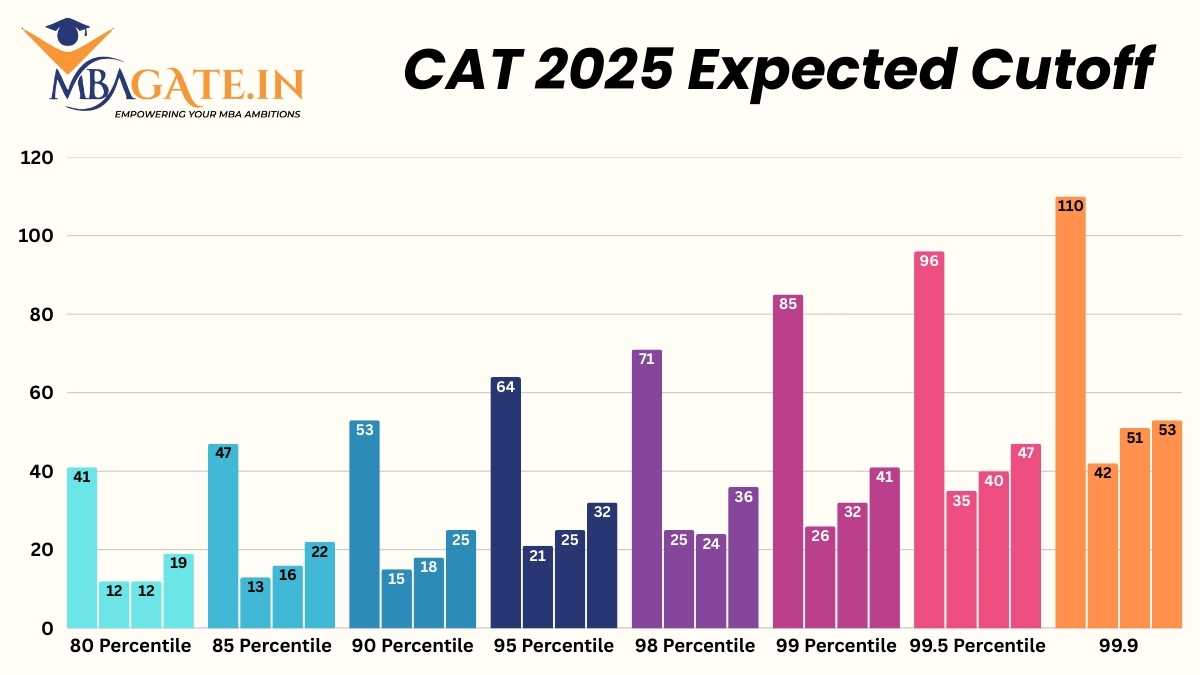 CAT 2025 Expected Cutoff