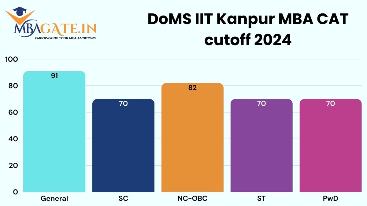 DoMS IIT Kanpur MBA CAT cutoff 2024