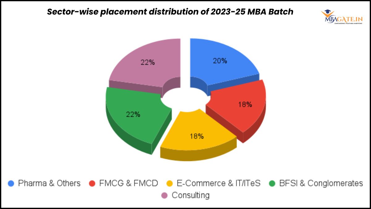 Sector-wise placement distribution of 2023-25 MBA Batchs