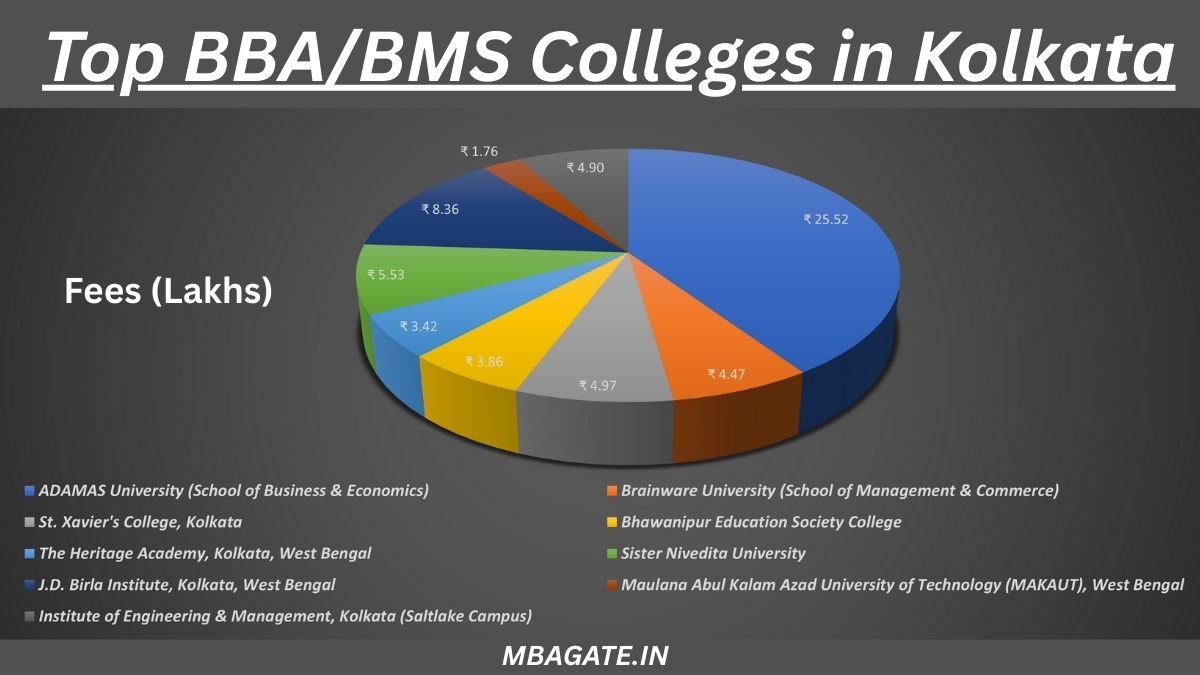 Top BBABMS Colleges in Kolkata