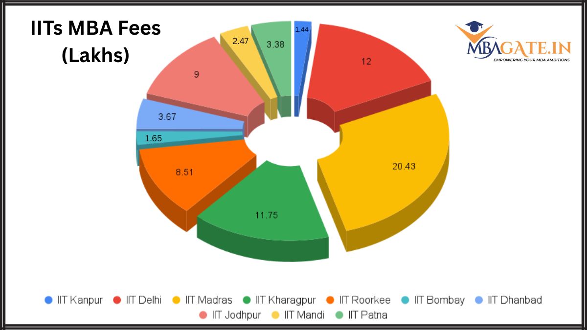 IITs MBA Fees
