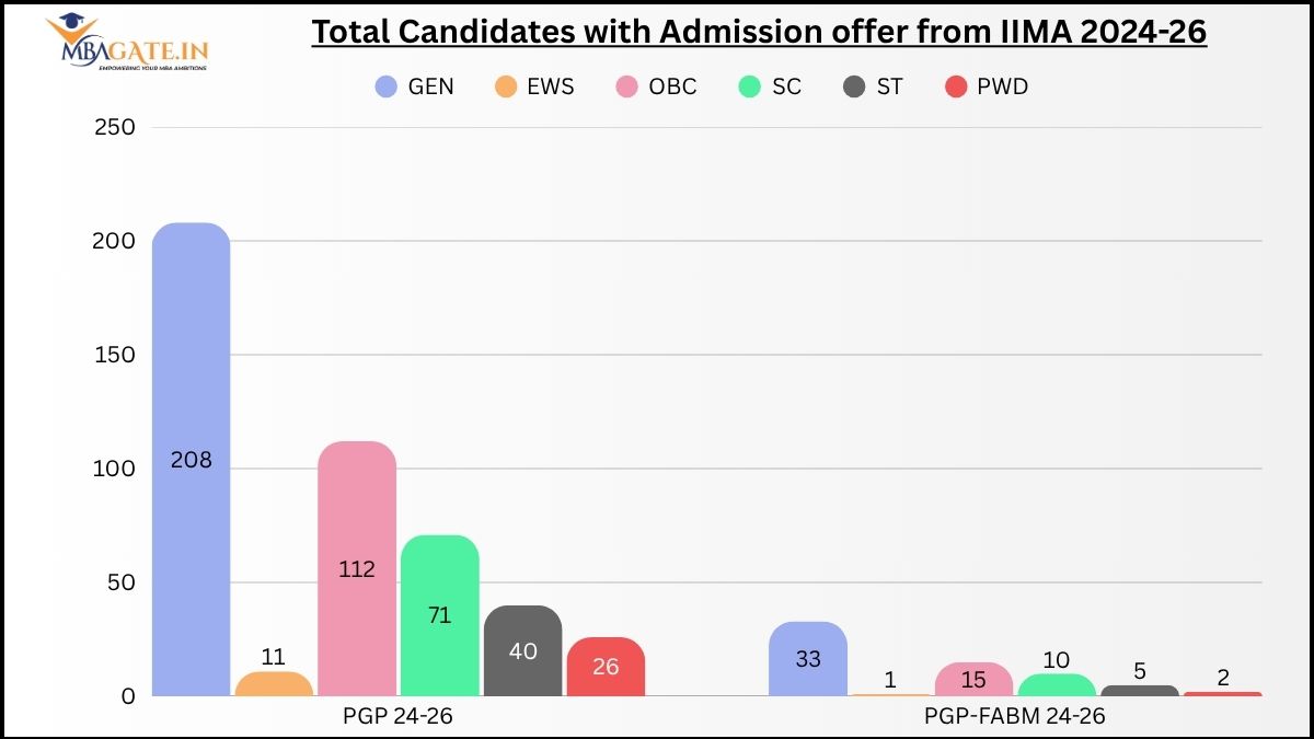 Total Candidates with Admission offer from IIMA 2024-26