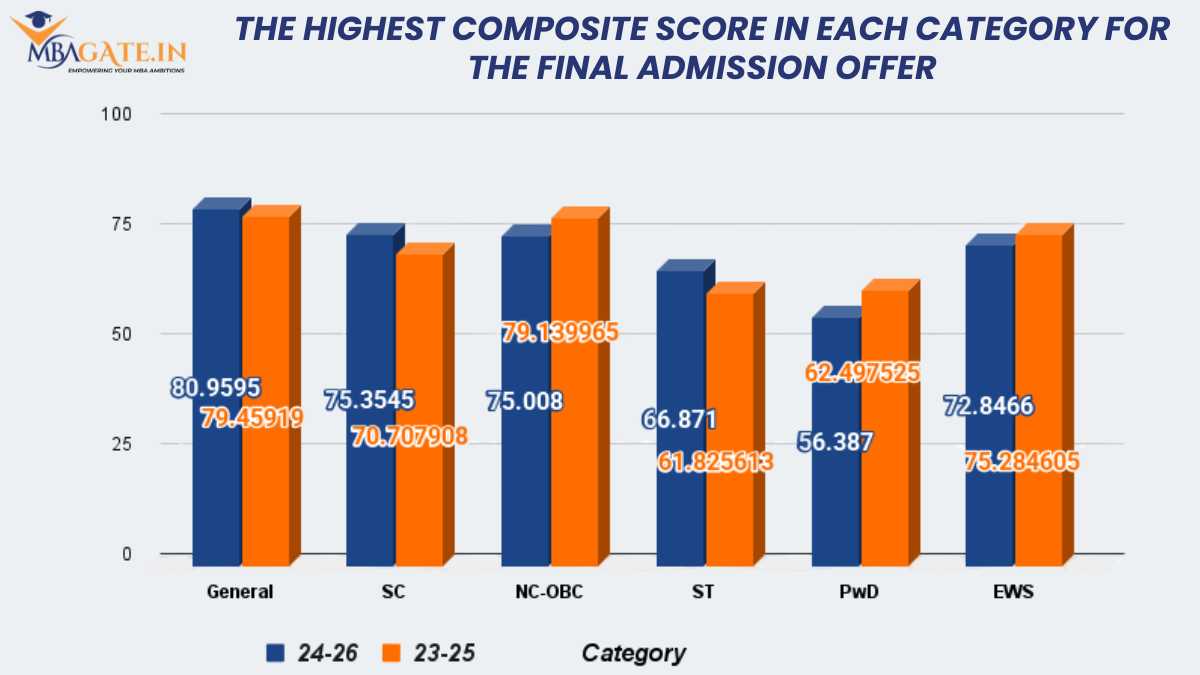 The highest composite score in each category for the final admission offer