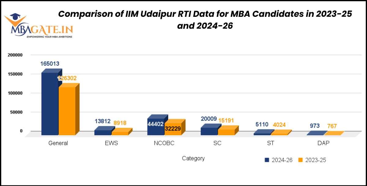 Comparison of IIM Udaipur RTI Data for MBA Candidates in 2023-25 and 2024-26