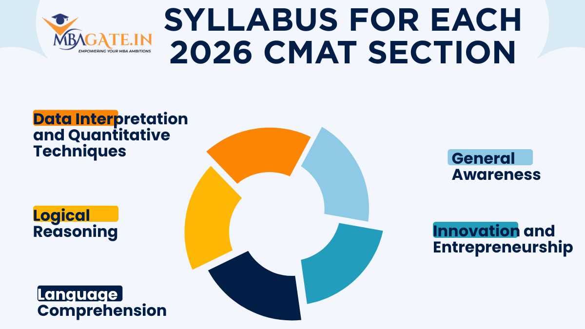 Detailed Syllabus for Each 2026 CMAT Section