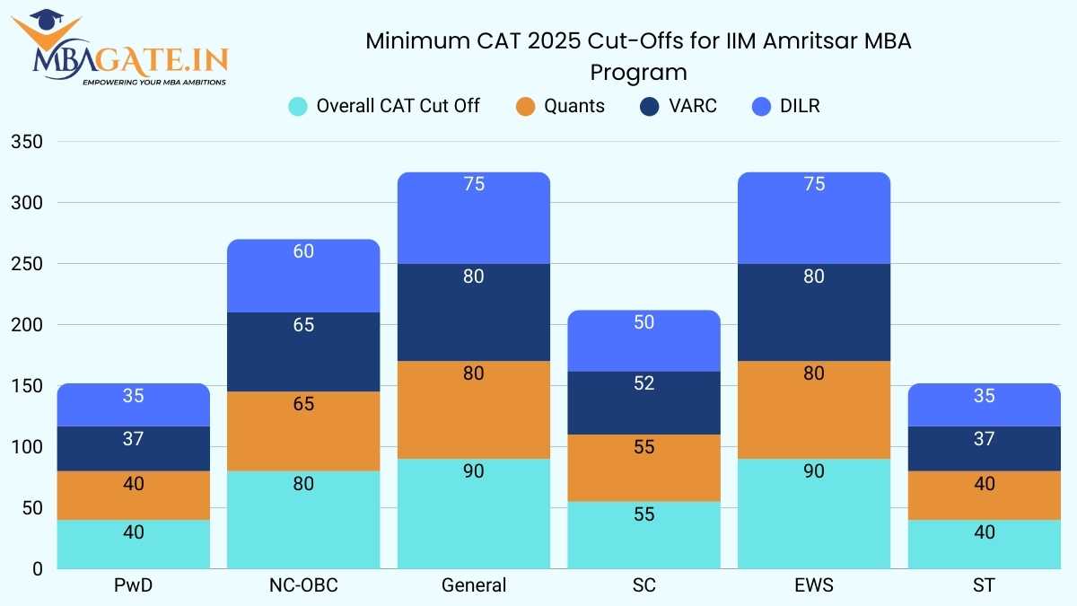 Minimum CAT 2025 Cut-Offs for IIM Amritsar MBA Program