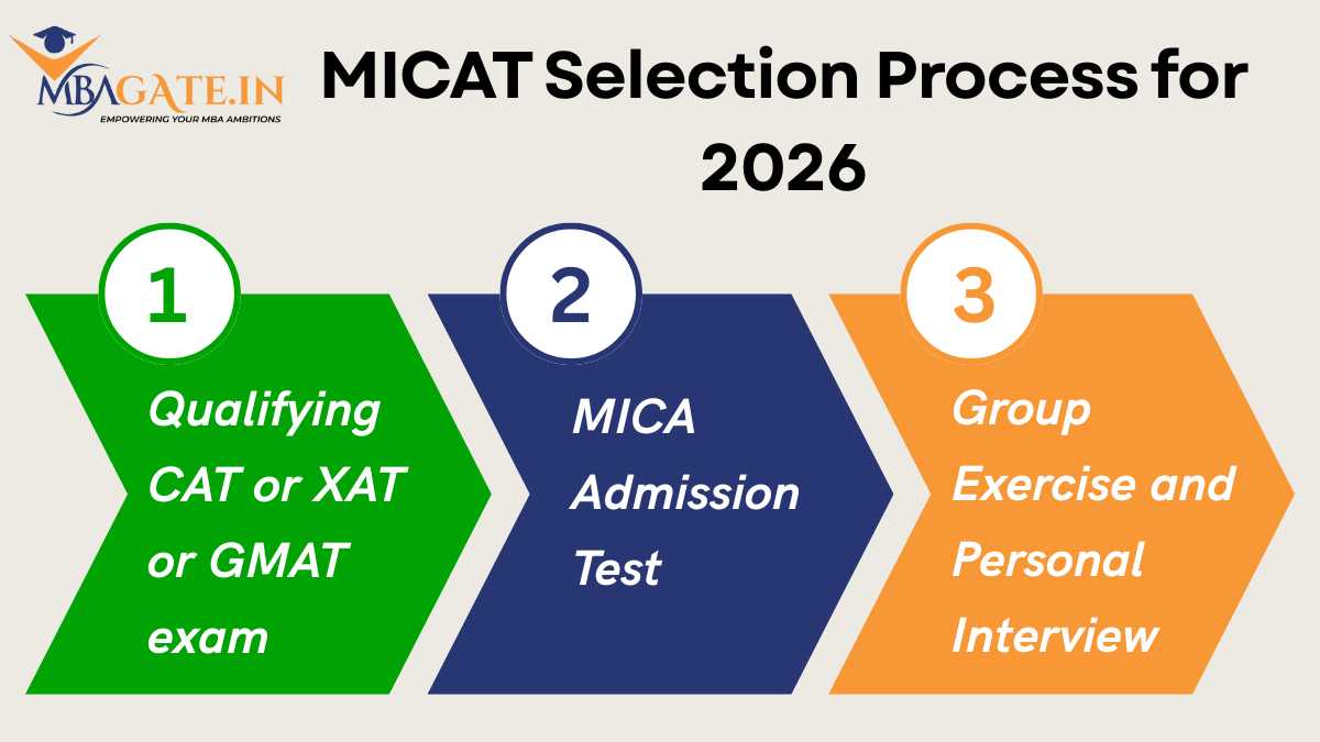 MICAT Selection Process for 2026