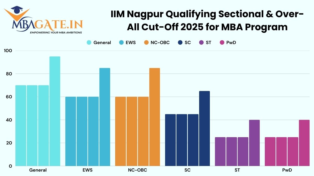 IIM Nagpur Qualifying Sectional & Over-All Cut-Off 2025 for MBA Program