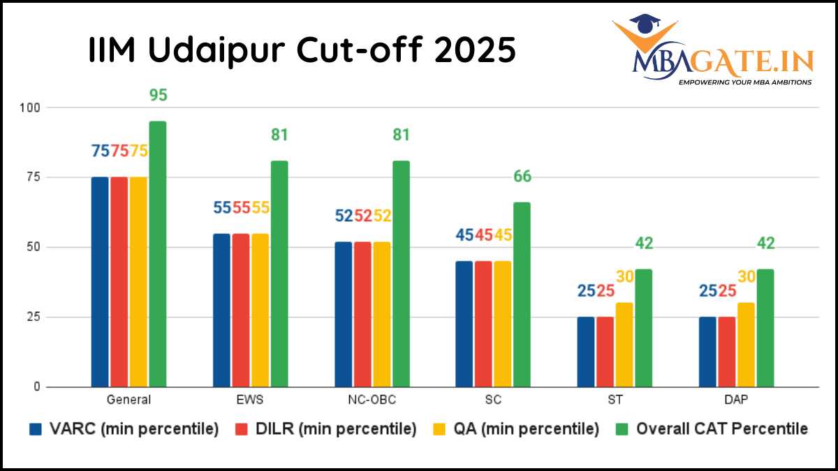 IIM Udaipur Cut-off 2025