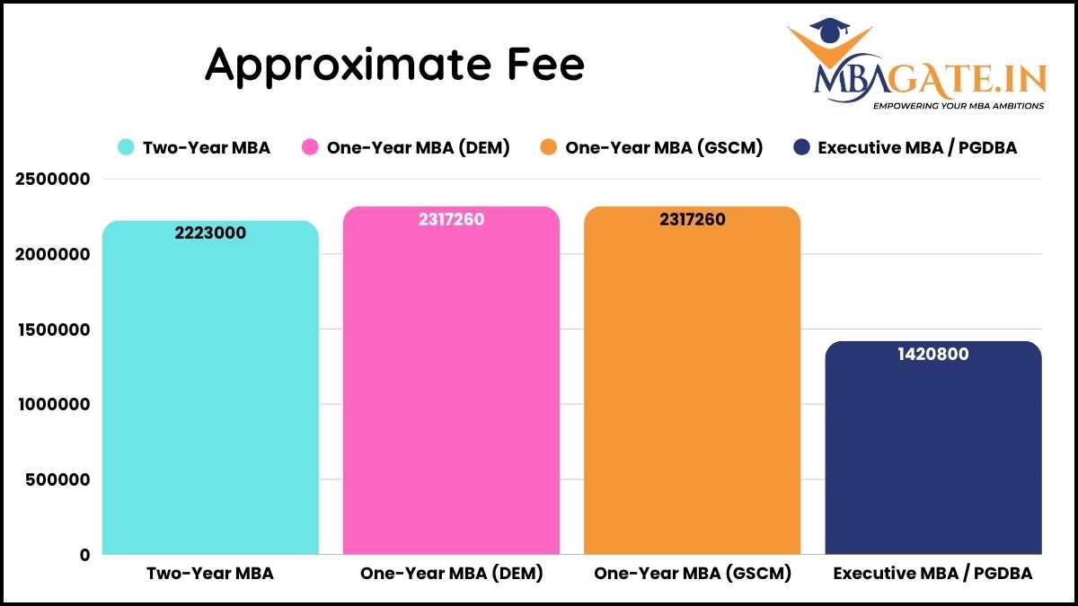 IIM Udaipur Programs fees