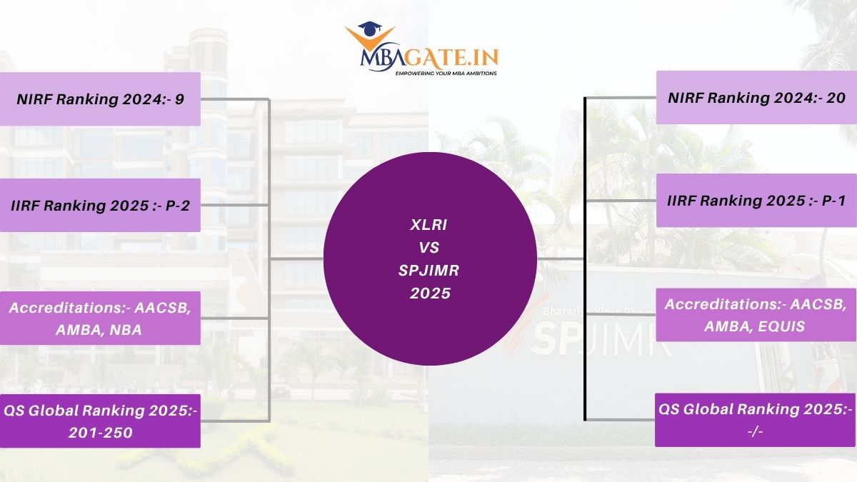 XLRI vs SPJIMR 2025 Fees, Placements, Cutoff, Exams, Rankings & More