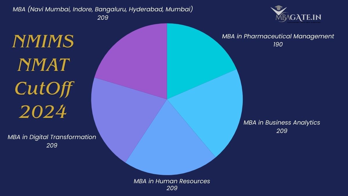 NMIMS NMAT CutOff 2024