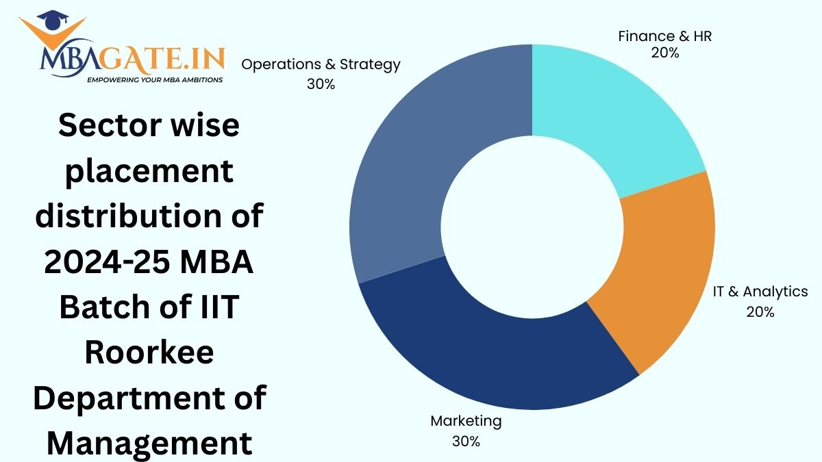 Sector wise placement distribution of 2024-25 MBA Batch of IIT Roorkee Department of Management