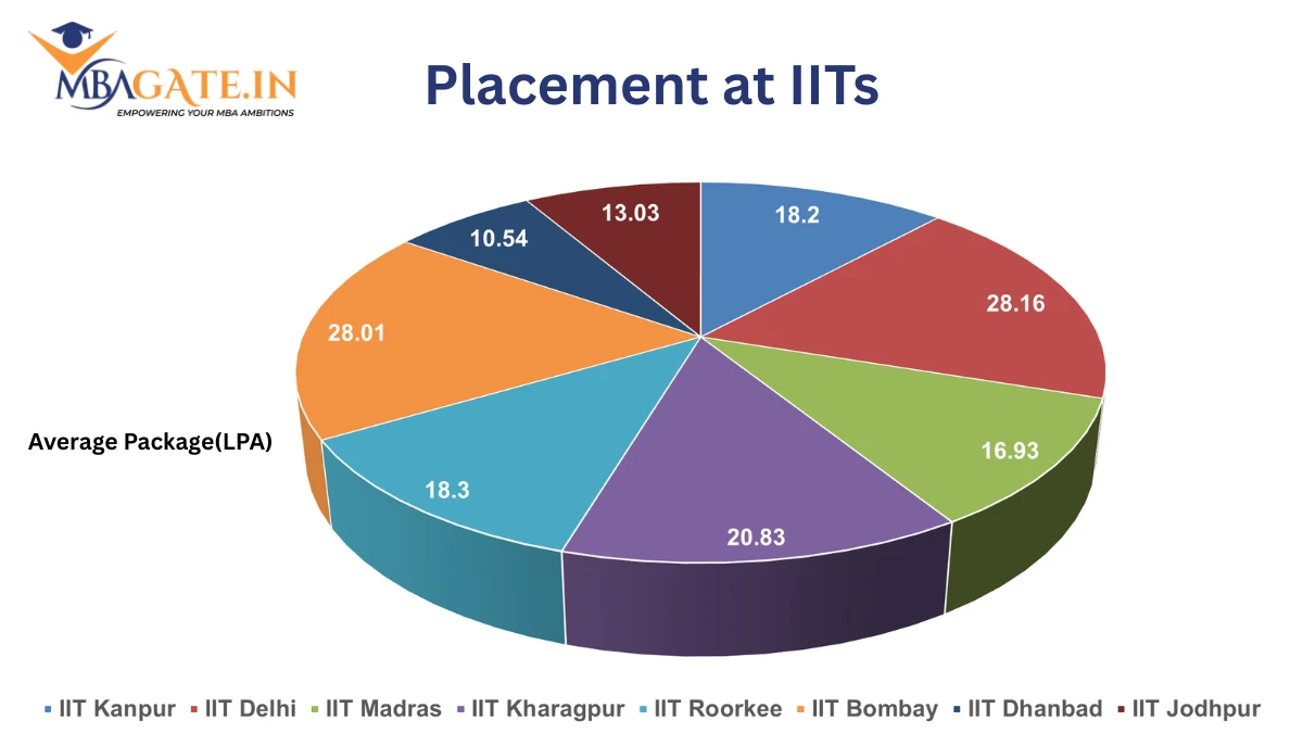 Placement at IITs