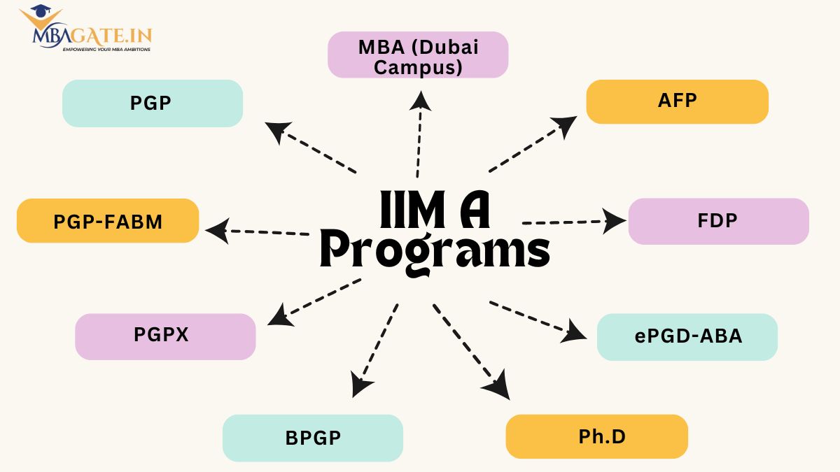Courses Offered by IIM Ahmedabad