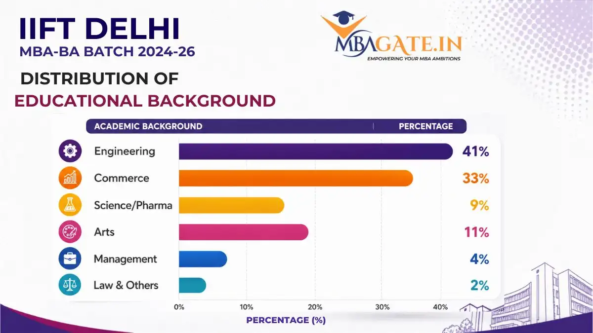 IIFT Delhi MBA-BA 2024-26 Batch Distribution of Educational Background