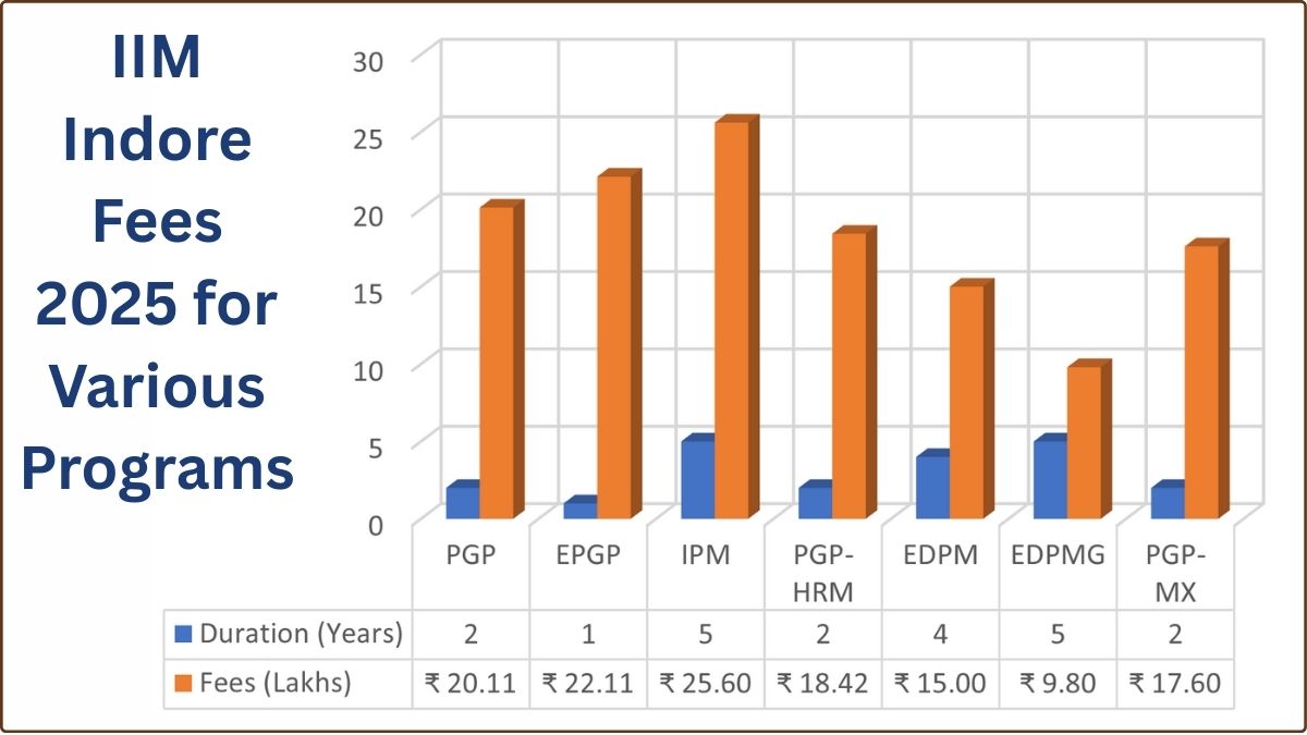 IIM Indore Fees 2025 for Various Programs