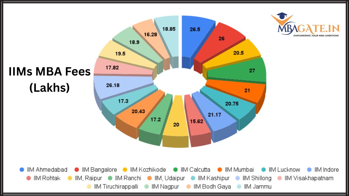 IIMs MBA Fees